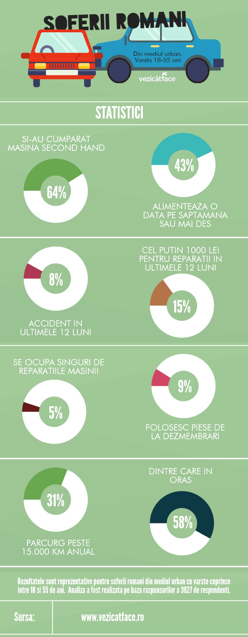Statistici despre soferii romani (Infografic)